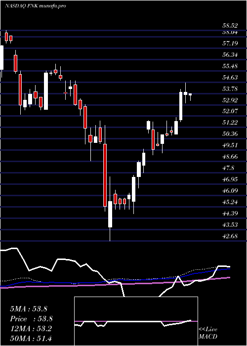 weekly chart FirstTrust
