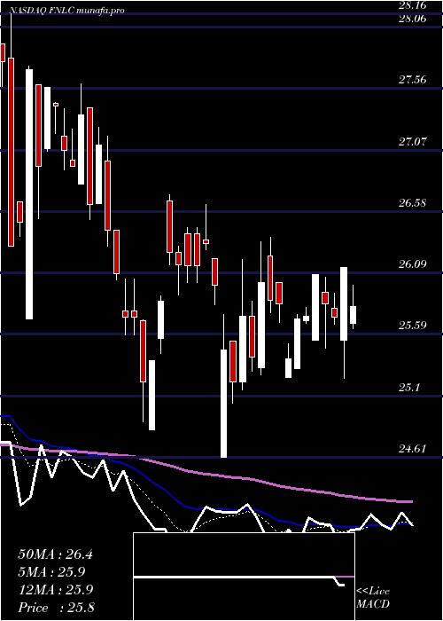  Daily chart FirstBancorp