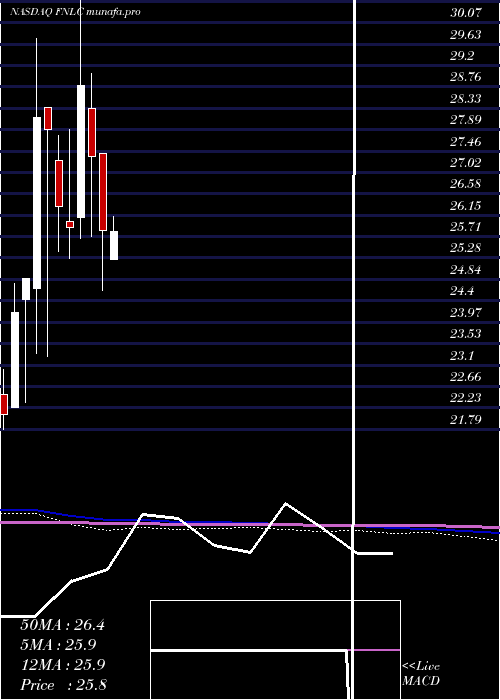  monthly chart FirstBancorp