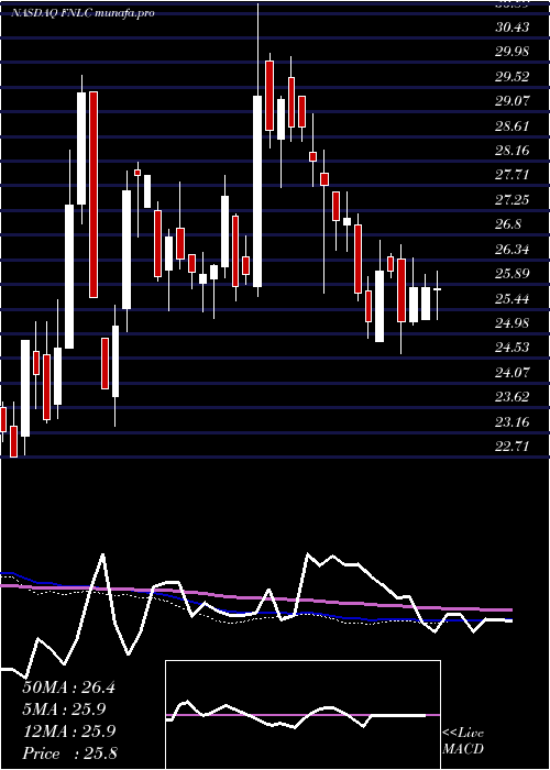  weekly chart FirstBancorp