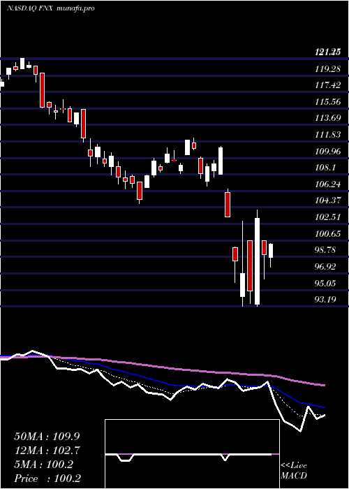  Daily chart FirstTrust