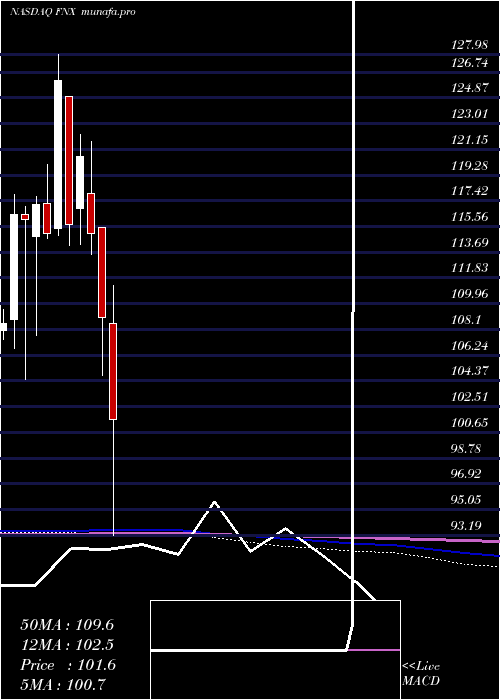  monthly chart FirstTrust