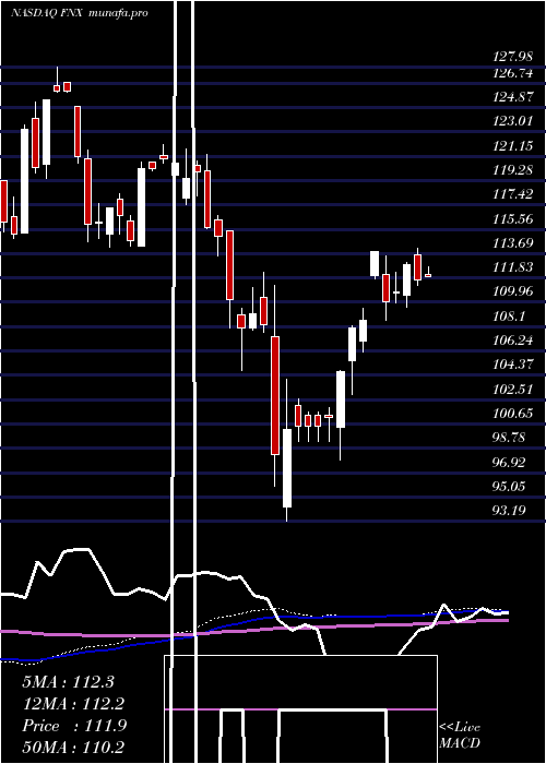  weekly chart FirstTrust