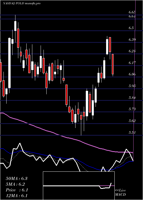  Daily chart AmicusTherapeutics