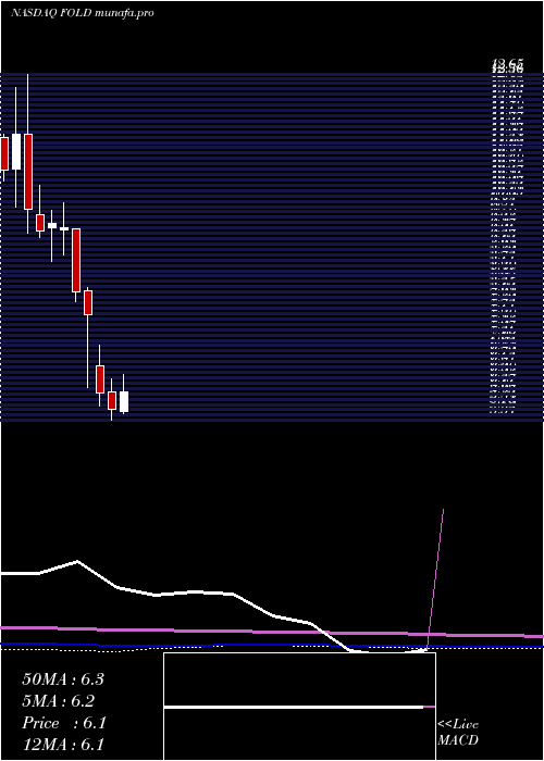  monthly chart AmicusTherapeutics