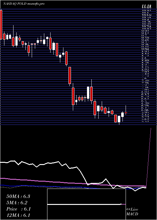 weekly chart AmicusTherapeutics