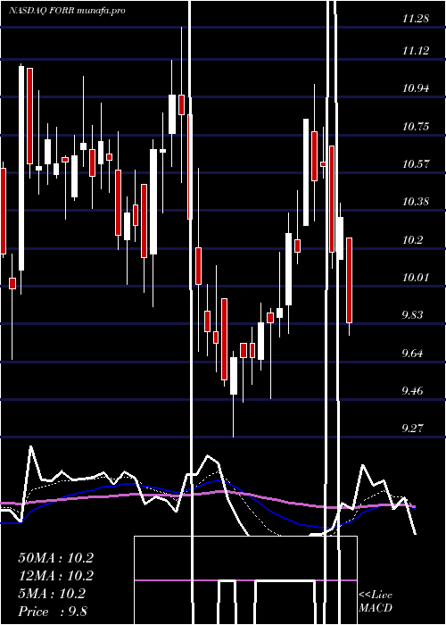 Daily chart ForresterResearch