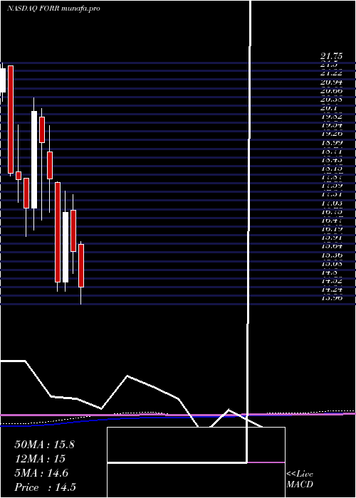  monthly chart ForresterResearch