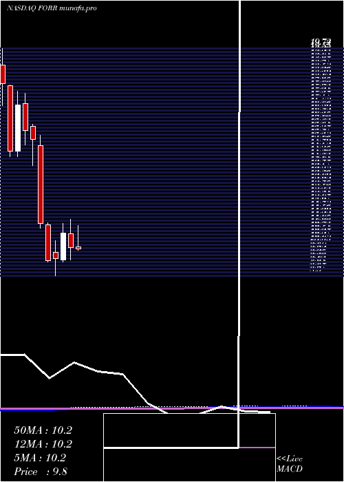 monthly chart ForresterResearch