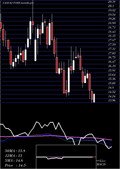  weekly chart ForresterResearch