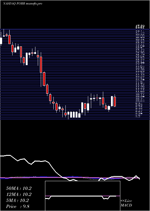 weekly chart ForresterResearch