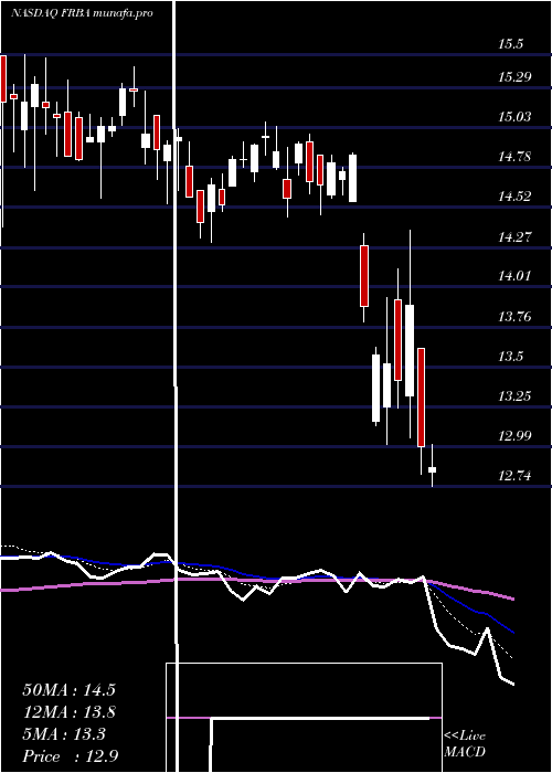  Daily chart FirstBank