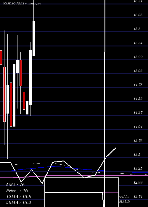monthly chart FirstBank