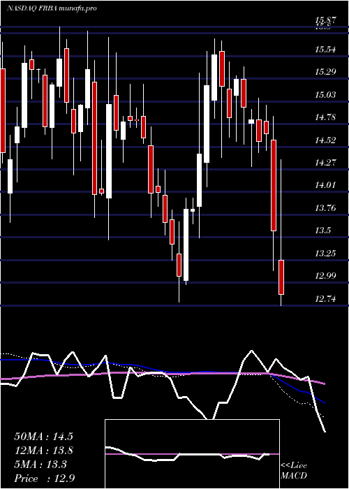  weekly chart FirstBank