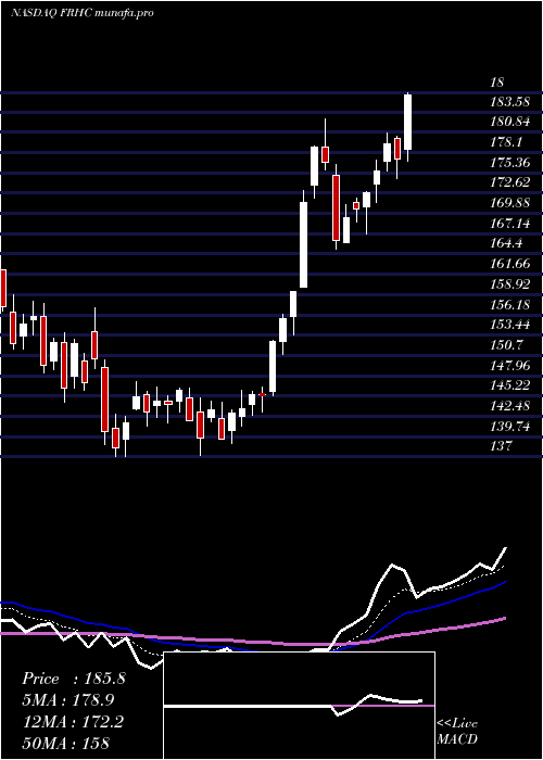  Daily chart FreedomHolding