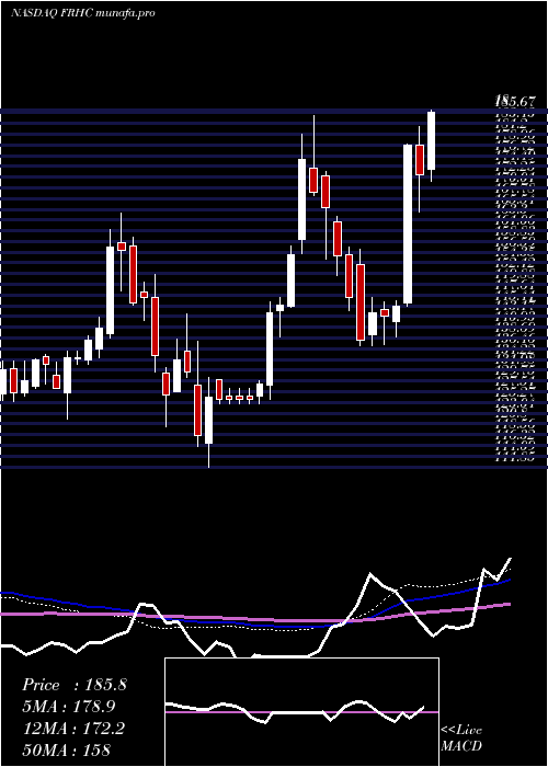  weekly chart FreedomHolding