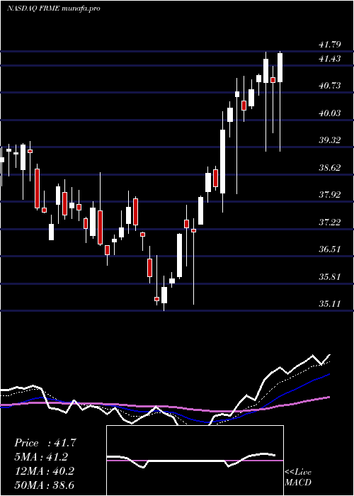 Daily chart FirstMerchants
