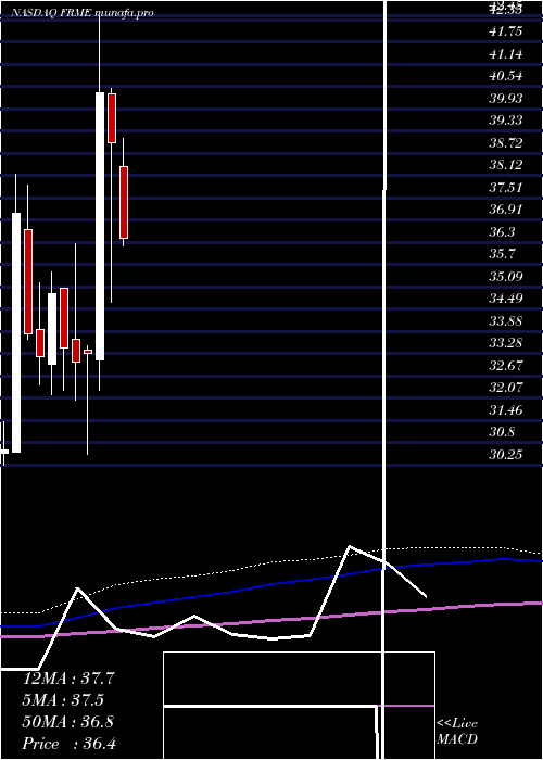  monthly chart FirstMerchants