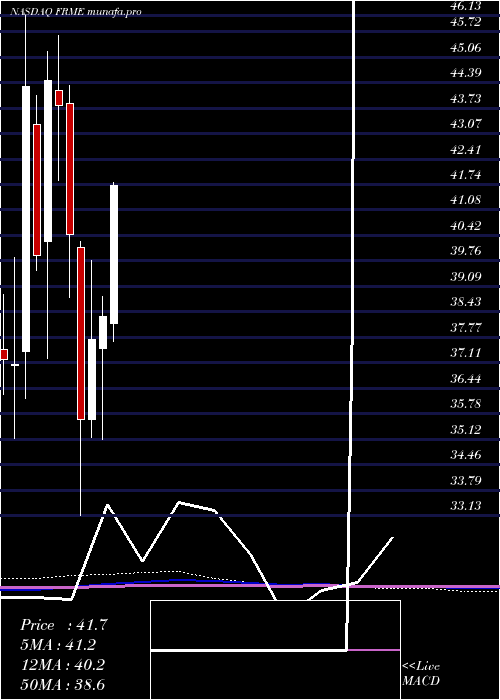 monthly chart FirstMerchants