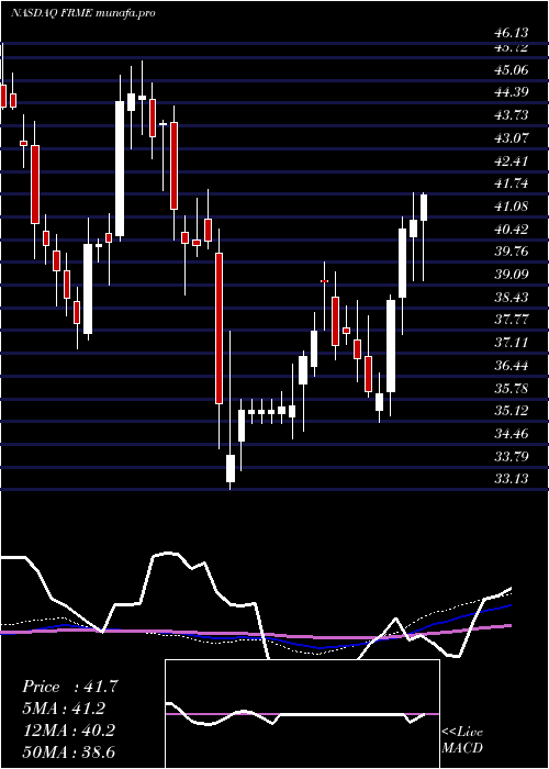 weekly chart FirstMerchants