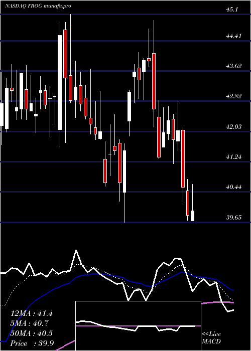 Daily chart Jfrog