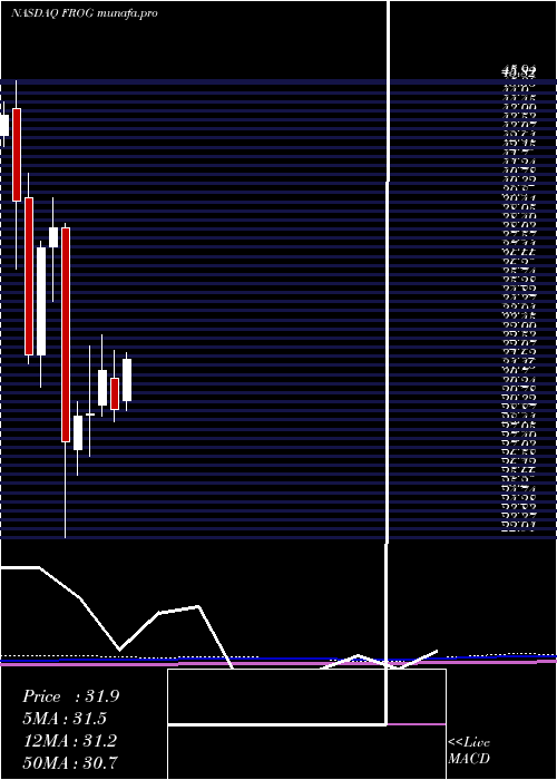  monthly chart Jfrog