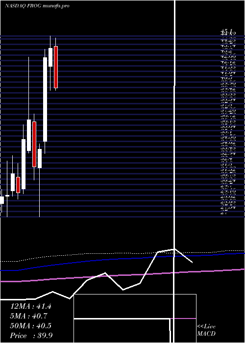  monthly chart Jfrog