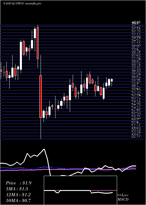  weekly chart Jfrog