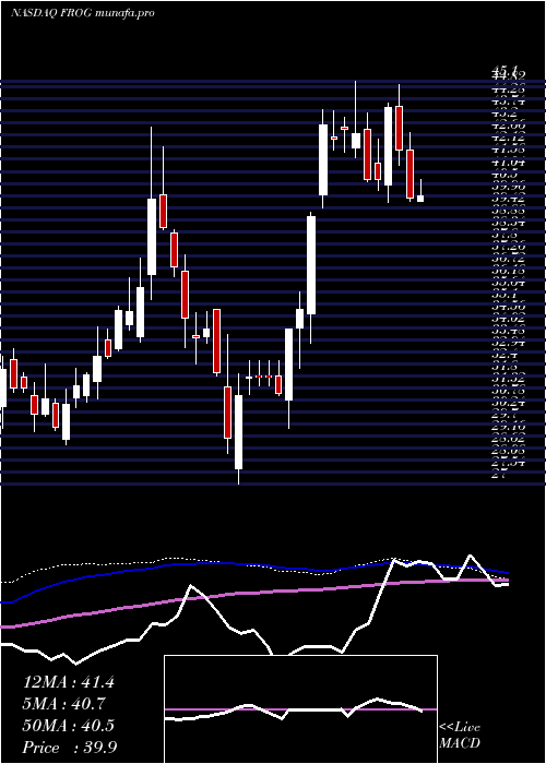  weekly chart Jfrog