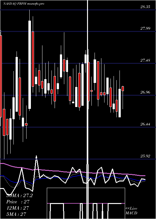  Daily chart FrpHoldings