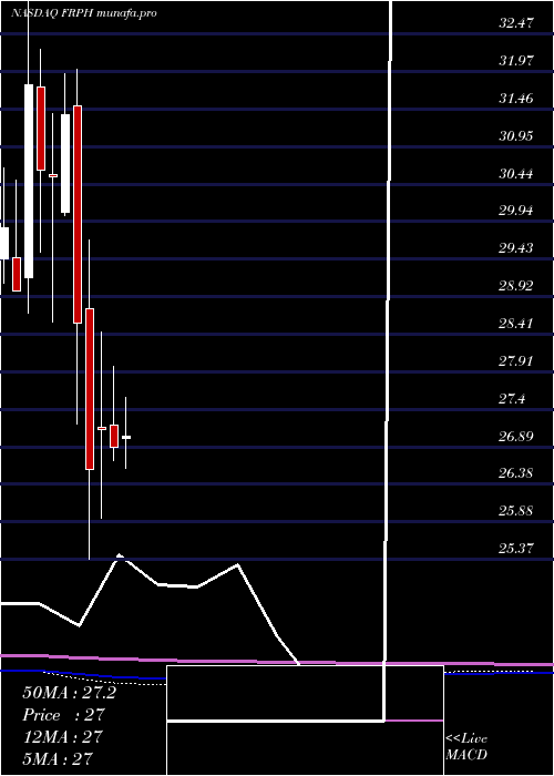  monthly chart FrpHoldings