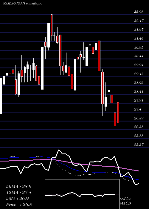  weekly chart FrpHoldings