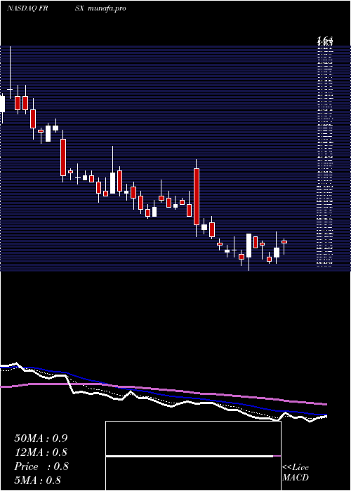  Daily chart ForesightAutonomous