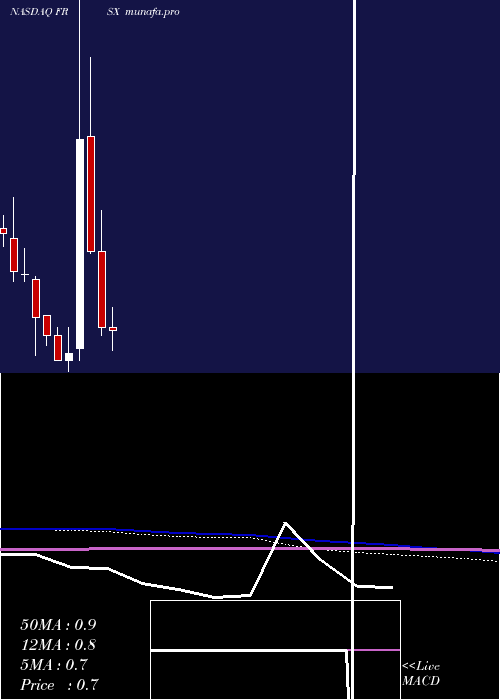  monthly chart ForesightAutonomous