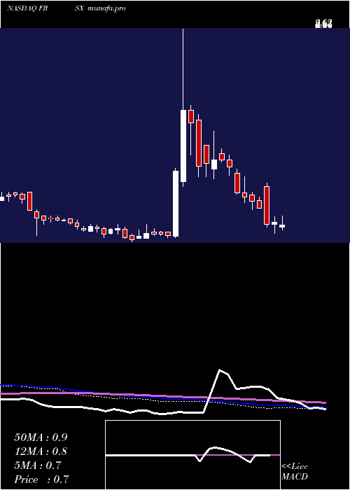  weekly chart ForesightAutonomous