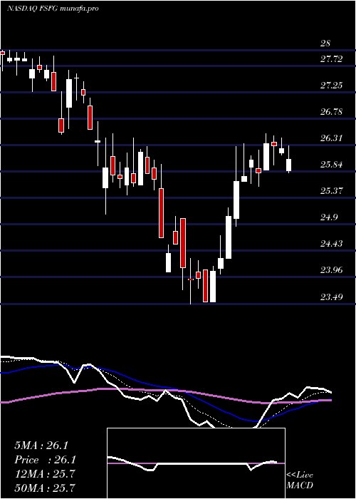 Daily chart FirstSavings