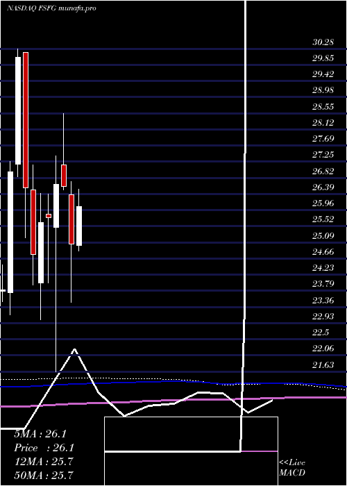 monthly chart FirstSavings