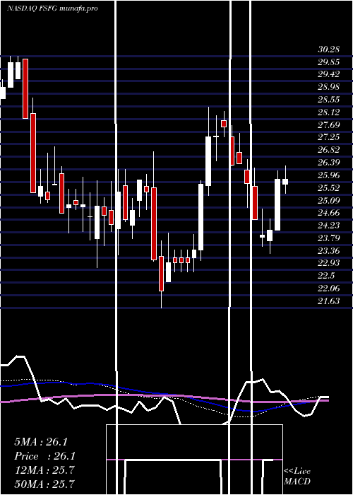 weekly chart FirstSavings