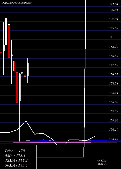 monthly chart FirstserviceCorporation