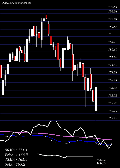  weekly chart FirstserviceCorporation