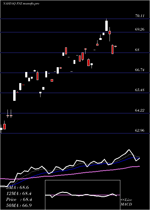 Daily chart FirstTrust