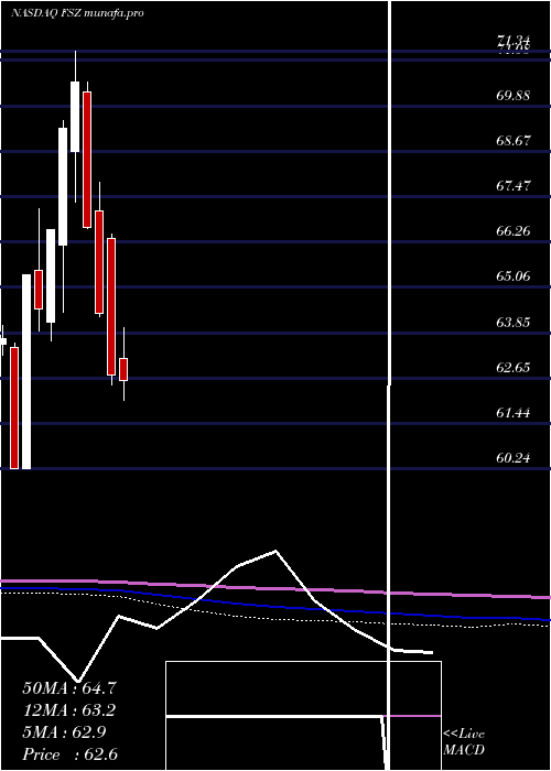  monthly chart FirstTrust