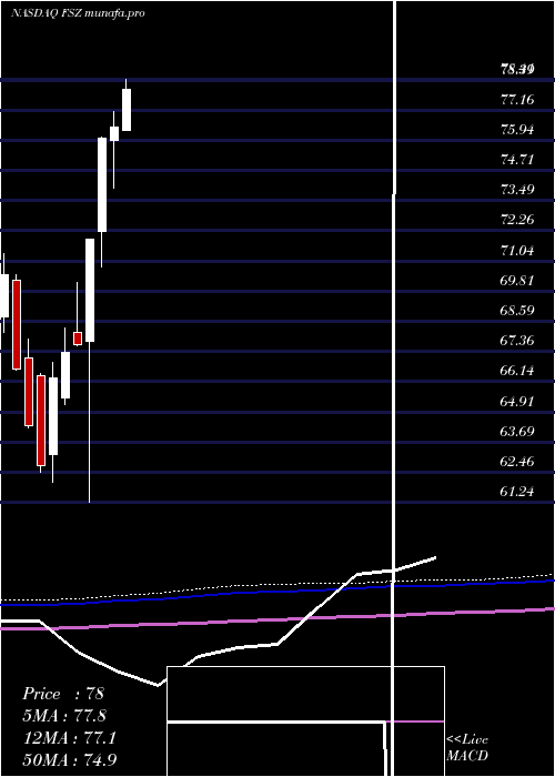 monthly chart FirstTrust