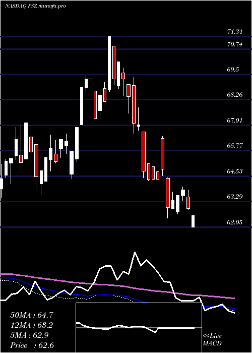  weekly chart FirstTrust