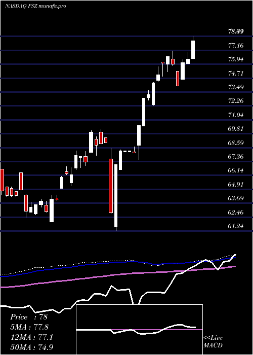 weekly chart FirstTrust