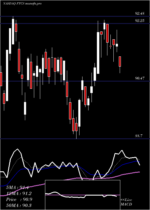 Daily chart FirstTrust