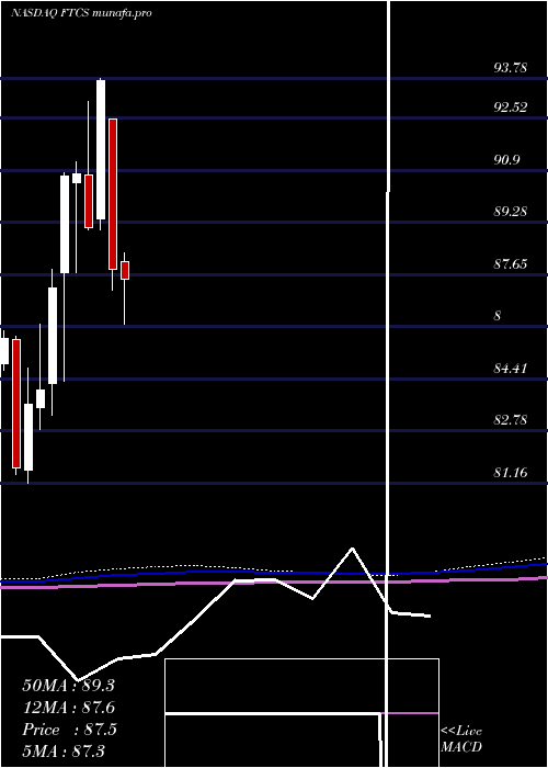  monthly chart FirstTrust