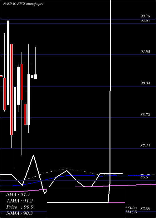 monthly chart FirstTrust