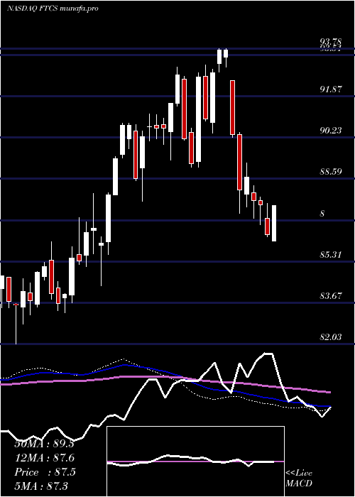  weekly chart FirstTrust