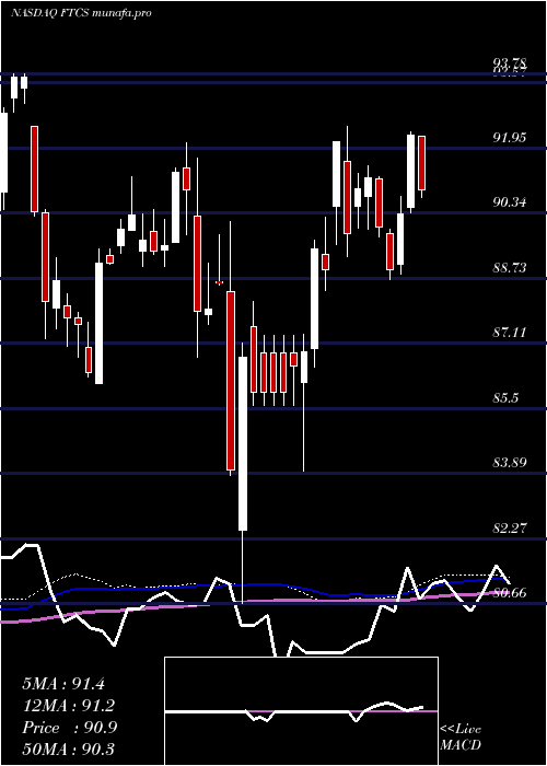 weekly chart FirstTrust